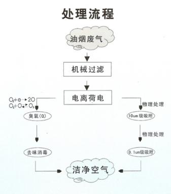 厨房油烟处理流程 广州油烟净化器，广东油烟净化器，油烟净化器 静电油烟净化器询价