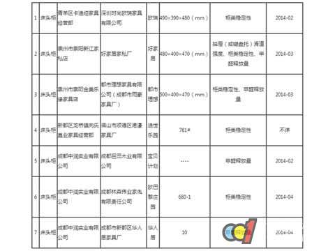 成都：2014年3季度家具质量抽检结果公布