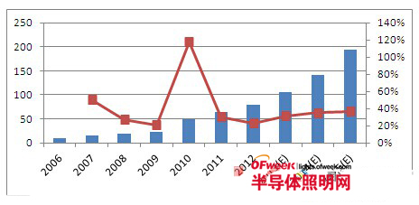 LED芯片发展速度超国外 数据一片看好