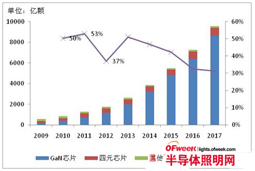 LED芯片发展速度超国外 数据一片看好