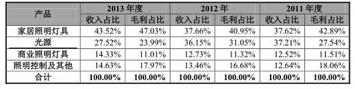 IPO观察室：欧普照明主业受制于房地产