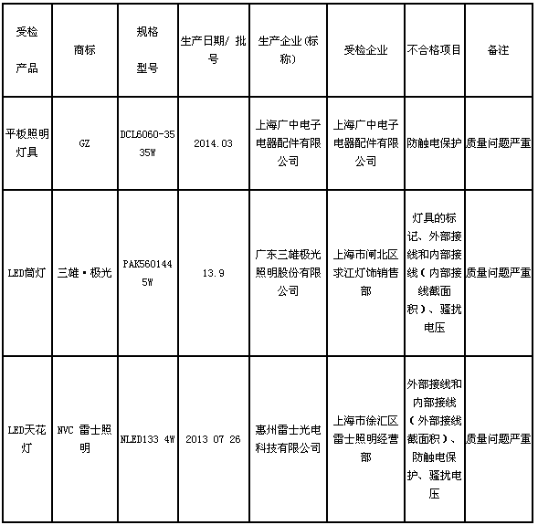 三雄极光、雷士照明等灯具再登质量“黑名单”