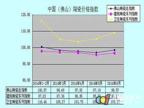 佛山陶瓷价格坚挺 淡季不“淡”