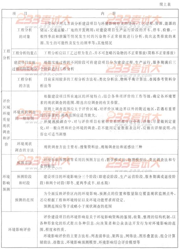 2012年环境影响评价师考试技术方法命题解读1