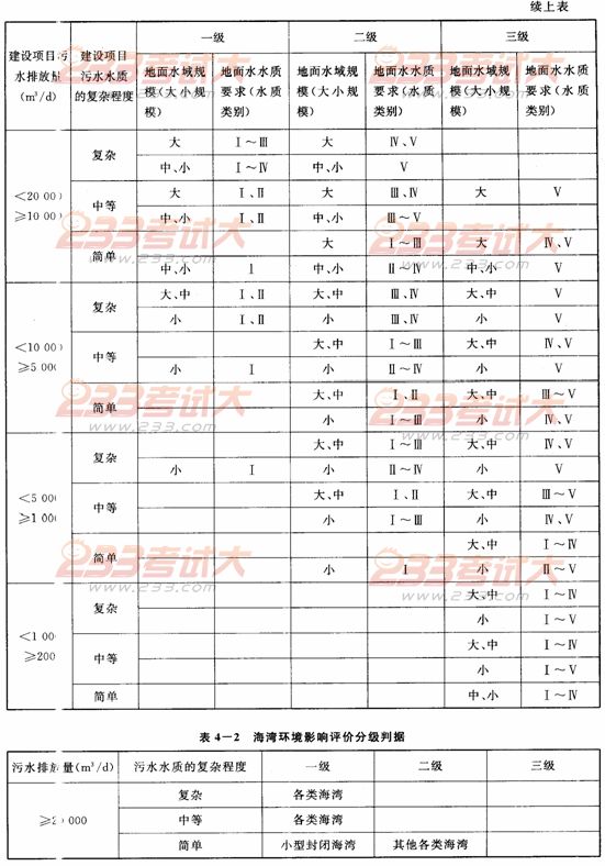 2012年环境影响评价师考试技术导则与标准命题点4