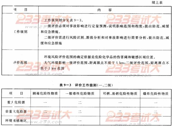 2012年环境影响评价师考试技术导则与标准命题点9