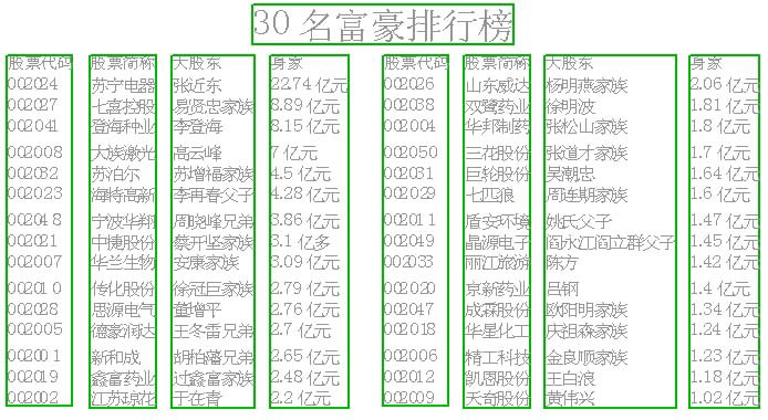 中小企业板股改改出30亿万富豪(图)