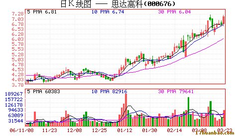 思达高科：涉足环保能源稳步上升形态