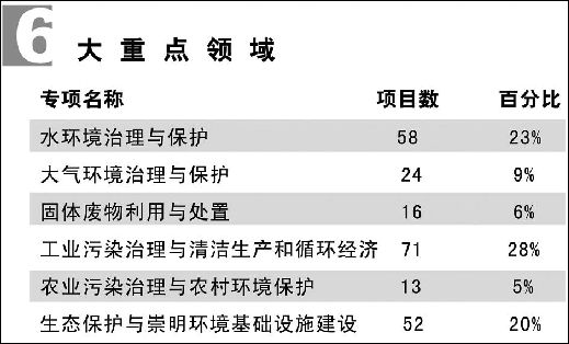 就这样走近生态型都市