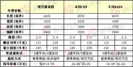 新途胜与本田cr-v,丰田rav4主要参数对比