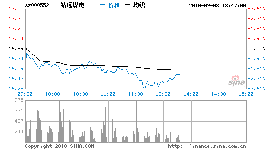 快讯：煤炭股低迷板块跌幅居前