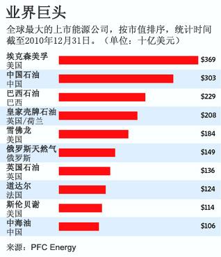 全球能源业中心转移西方让位新兴市场