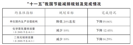 “十一五”我国节能减排规划及完成情况