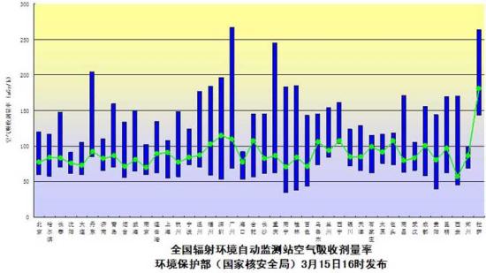 中国环保部发布辐射环境监测值结果显示未受影响