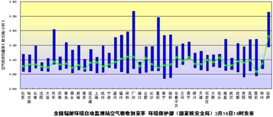 环境保护部（国家核安全局）发布3月16日全国主要城市环境辐射水平