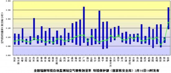 环境保护部（国家核安全局）发布3月16日全国主要城市环境辐射水平。