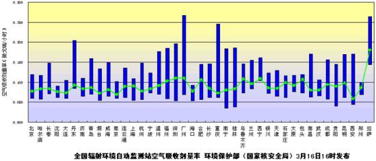 环保部最近监测结果：中国未受日本核电事故影响