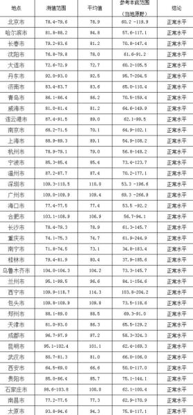 环保部最近监测结果：中国未受日本核电事故影响