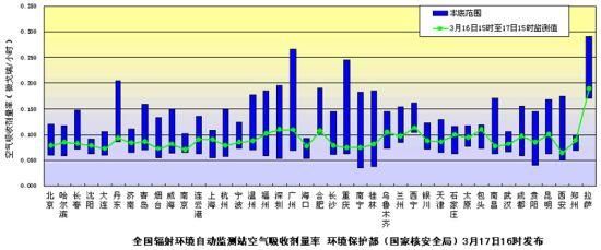 环境保护部（国家核安全局）发布3月17日全国主要城市环境辐射水平。