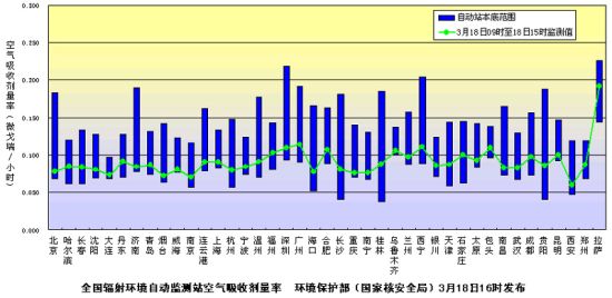 环境保护部（国家核安全局）发布3月18日下午全国主要城市环境辐射水平 