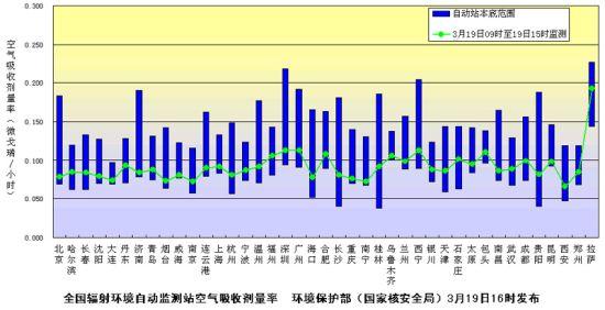 环保部发布3月19日下午主要城市环境辐射水平