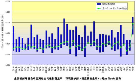 环保部发布3月21日上午主要城市环境辐射水平