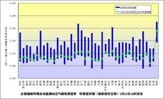 环境保护部(国家核安全局)发布3月22日下午全国主要城市环境辐射水平