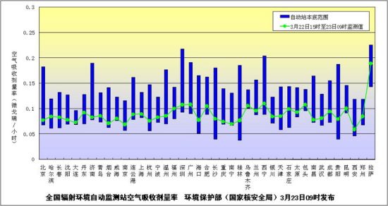 全国辐射环境自动监测站空气吸收剂量率