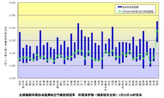 环保部：25日9时至25日15时主要城市环境辐射水平