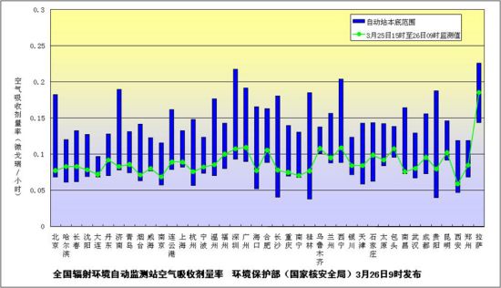 全国辐射环境自动检测站空气吸收计量率