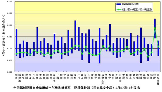 环境保护部(国家核安全局)3月27日18时继续发布的全国省会城市和部分地级市辐射环境自动监测站实时连续空气吸收剂量率监测值。