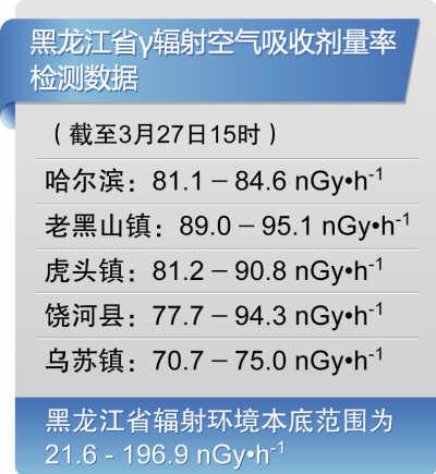 黑龙江环保部门:极微量核放射物水平正常无需防护