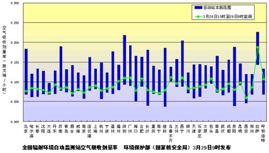 全国辐射环境自动检测站空气吸收计量率