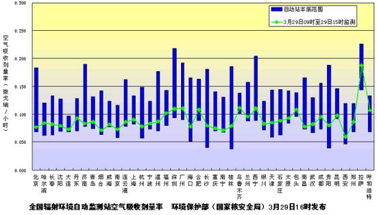 环境保护部（国家核安全局）发布3月29日下午全国主要城市环境辐射水平。