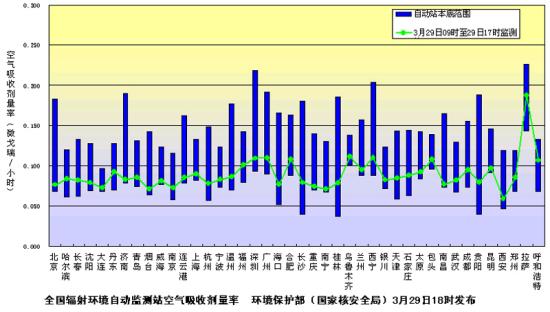 环保部门在北京等地测出极微量人工放射性核素