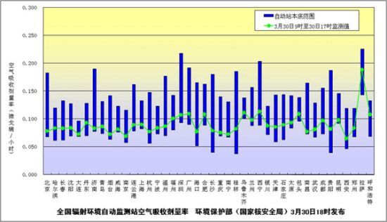 环境保护部(国家核安全局)3月30日18：00继续发布的全国省会城市和部分地级市辐射环境自动监测站实时连续空气吸收剂量率监测值。