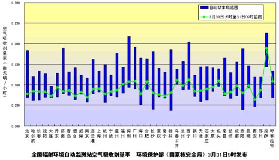 全国主要城市环境辐射水平