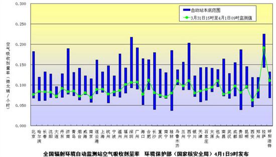 环保部发布4月1日上午全国主要城市辐射水平