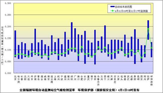 环保部门发布4月1日全国环境辐射监测结果 