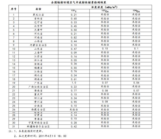 各省市区结果