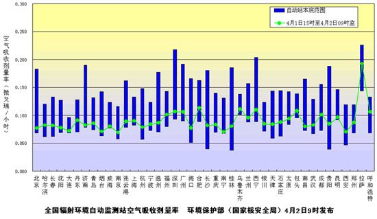 环境保护部（国家核安全局）发布4月2日上午全国主要城市环境辐射水平 