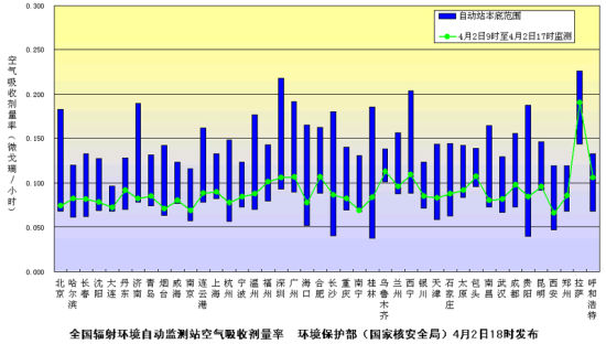 环保部门发布4月2日全国环境辐射监测结果 