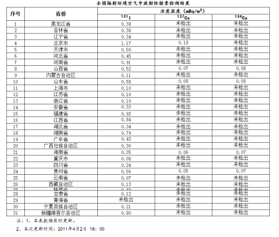 全国辐射环境空气中放射性核素检测结果