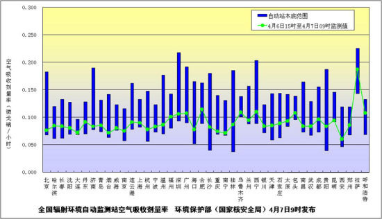 环境保护部（国家核安全局）发布4月7日上午全国主要城市环境辐射水平 