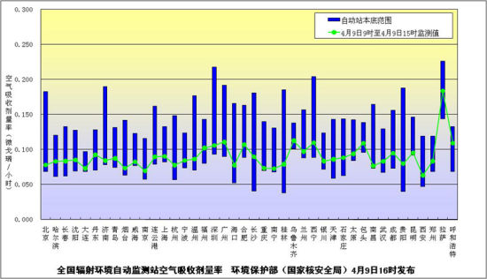 环境保护部（国家核安全局）发布4月9日下午全国主要城市环境辐射水平。