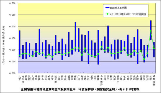 环境保护部（国家核安全局）发布4月11日上午全国主要城市环境辐射水平 