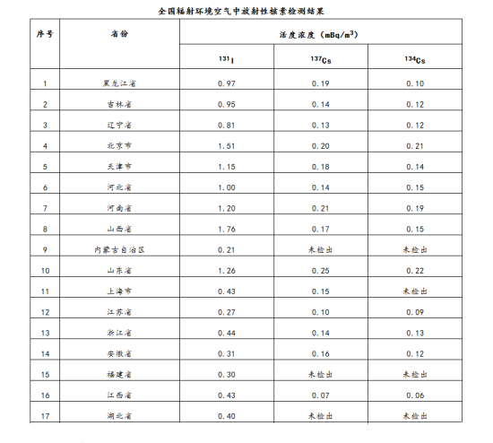 全国环境空气中人工放射性核素检测结果(第一部分)