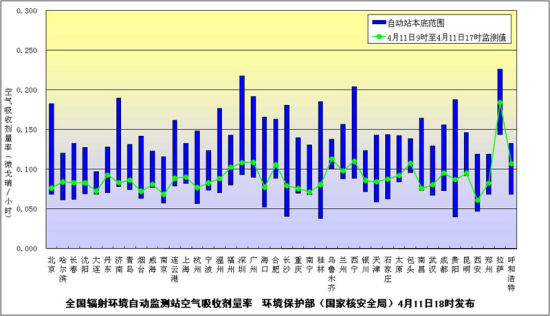 环保部门发布4月11日全国环境辐射监测结果  