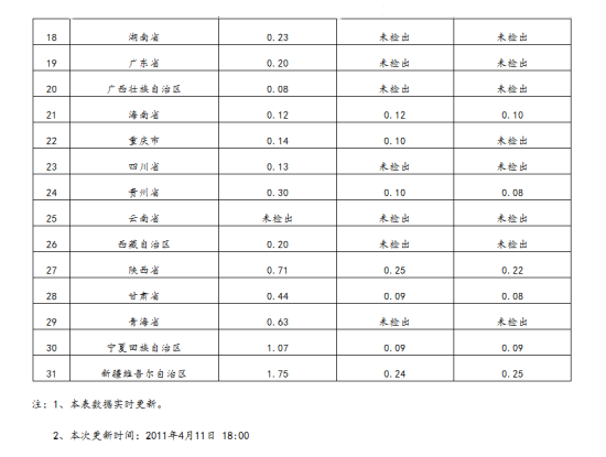 全国环境空气中人工放射性核素检测结果(第二部分)