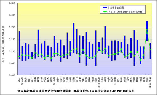 环境保护部（国家核安全局）4月19日16：00继续发布的全国省会城市和部分地级市辐射环境自动监测站实时连续空气吸收剂量率监测值。